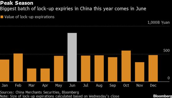 China Stock Rebound Faces Test as $141 Billion Share Lockups End