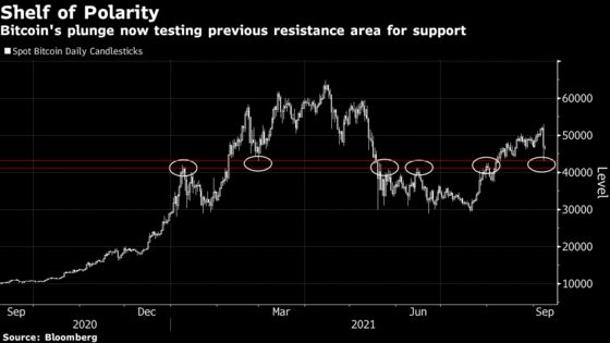 Bitcoin’s Latest Plunge Brings Key Technical Levels Into Play