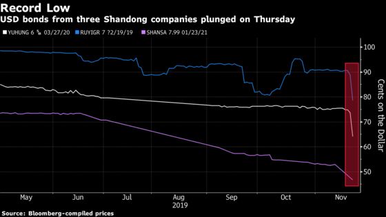 Two China Firms’ Dollar Bonds Sink in Shandong as Woes Grow