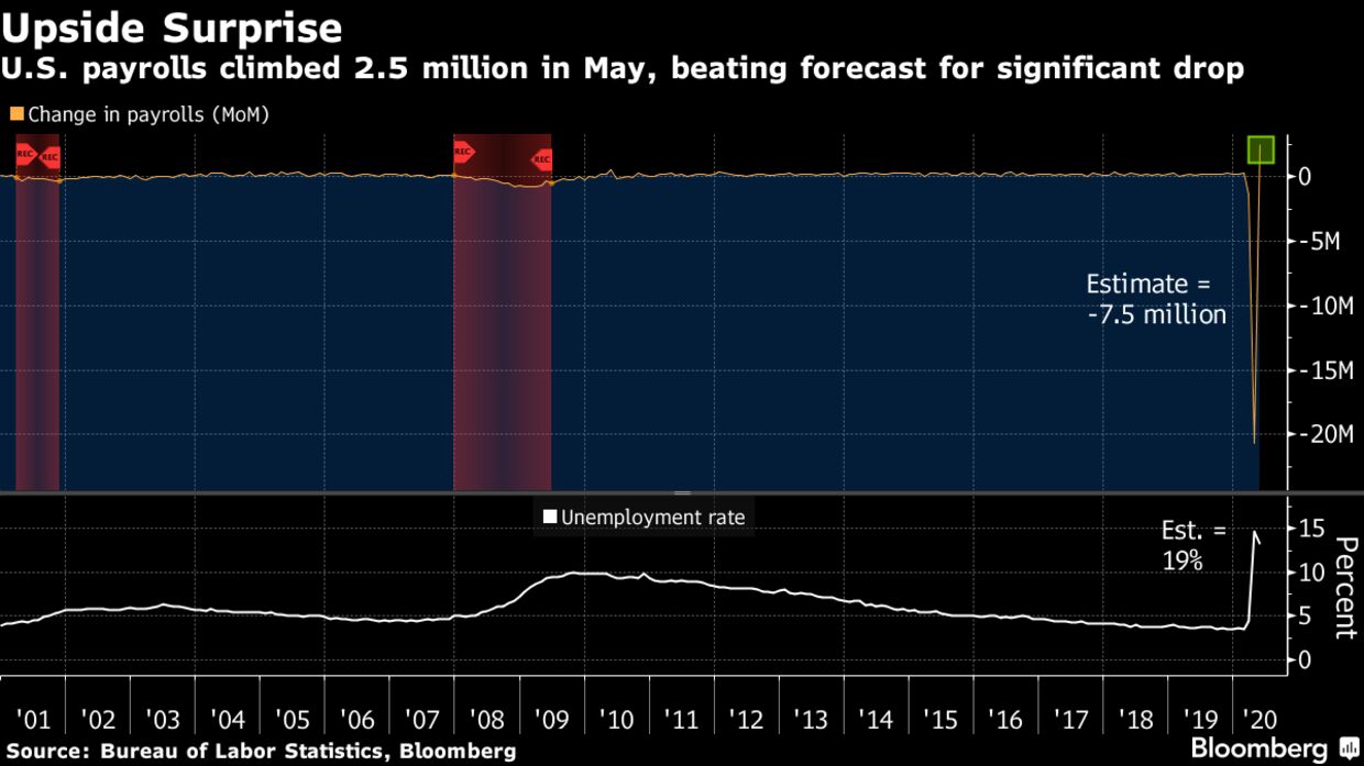 U.S. payrolls climbed 2.5 million in May, beating forecast for significant drop