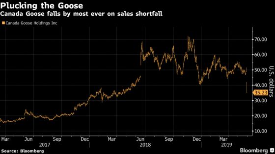 Canada Goose Short-Sellers Erase Year-to-Date Losses, S3 Says