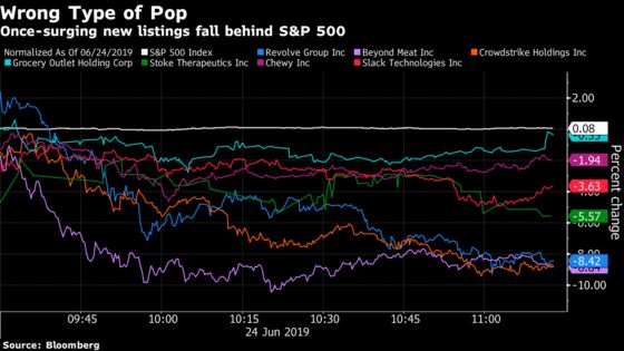 Once-Surging IPOs Suddenly Tumble as Defensive Bets Take Victims
