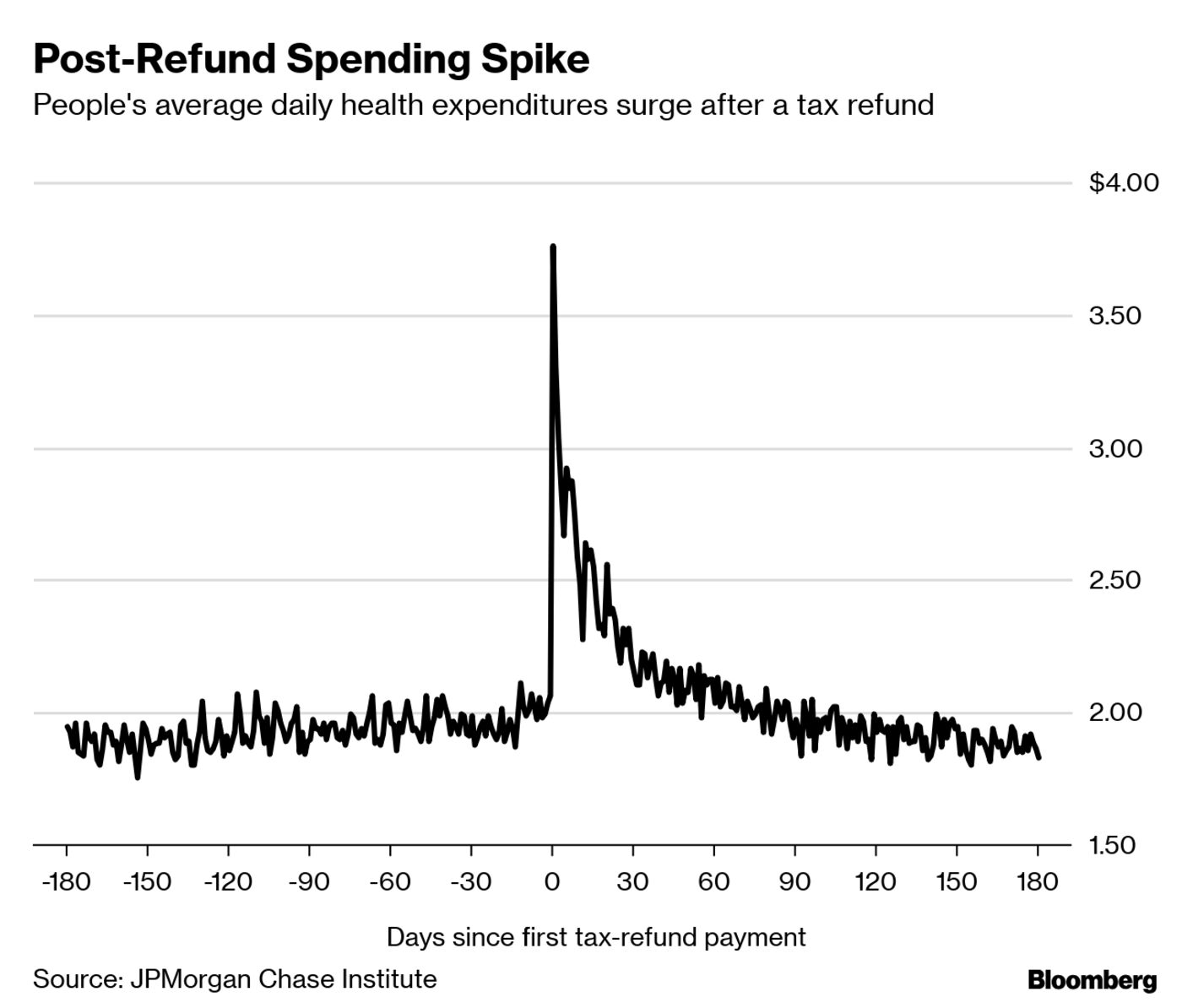 Post-Refund Spending Spike