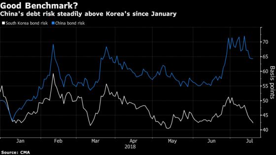 China's Next Dollar Bond Should Be Cheaper Than S. Korea's: GAM