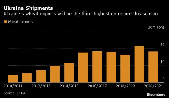 Wheat Rivalry Heats Up as Ukraine Starts Sales to Saudi Arabia