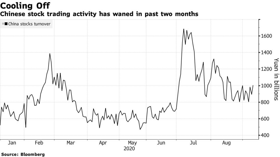 Chinese stock trading activity has waned in past two months