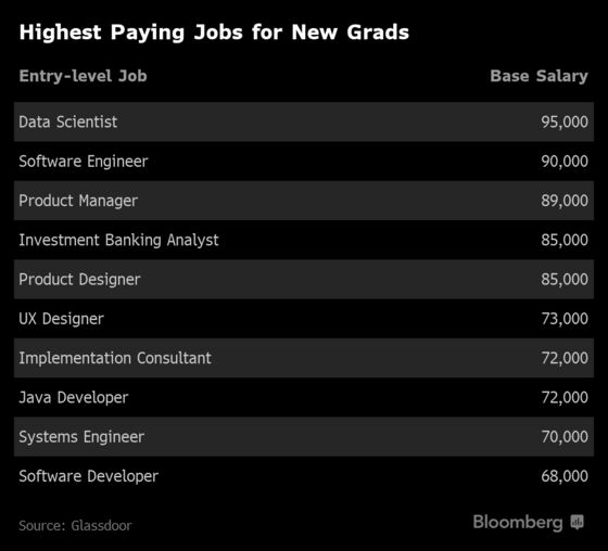 These Are the Highest Paying Jobs for the Class of 2019