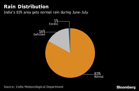 India Monsoon Seen Normal in Second Half After Deficient Showers