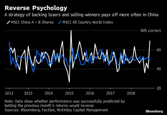 Winning Quant Strategy Buys Biggest Losers in China’s Stock Market