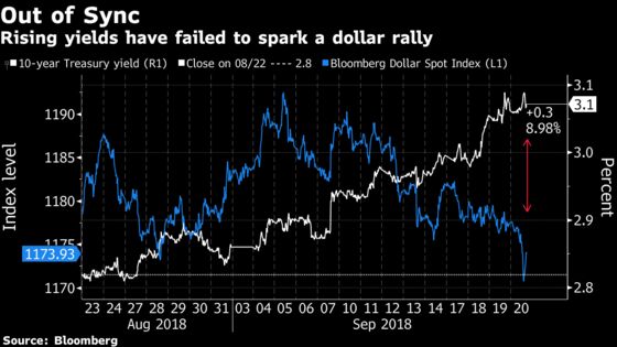 Treasury Yields and Dollar Part Ways as Risk Appetite Rebounds