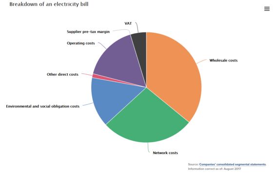 Britain’s Energy Bills Are Actually Falling