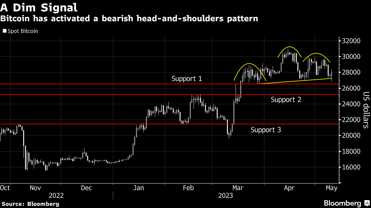 Bitcoin perde força em maio e fica atrás de outros ativos; ouro lidera  ganhos