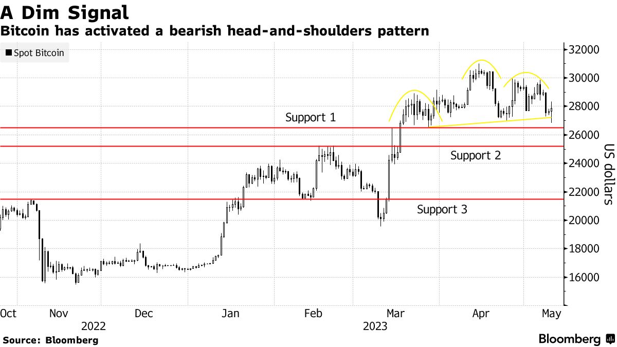 Sputtering Bitcoin (BTC) Trails Stocks, Gold as Crypto Trading Backdrop  Sours - Bloomberg