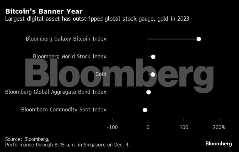 Bitcoin's Banner Year | Largest digital asset has outstripped global stock gauge, gold in 2023