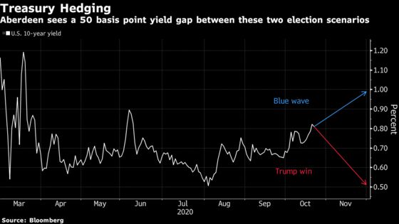 When the U.S. Vote Looks This One-Sided, Contrarian Bets Pay