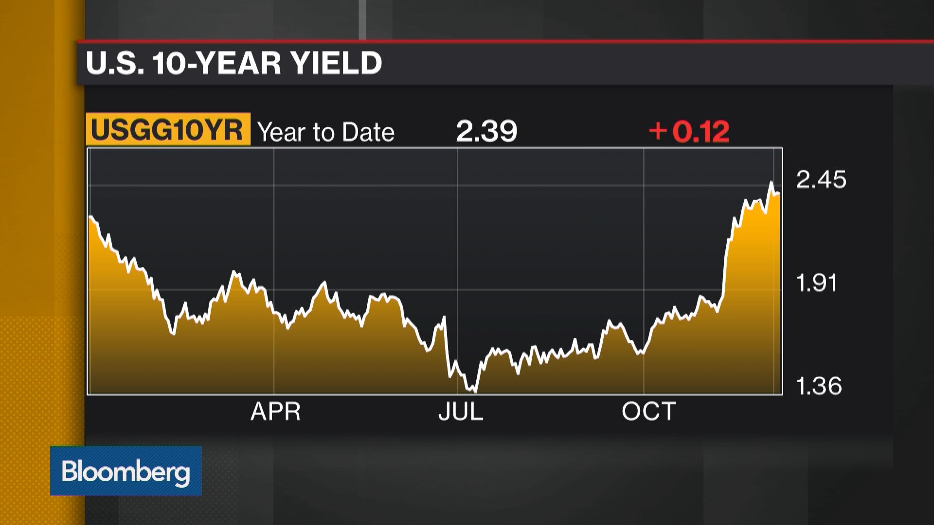 Watch Has All The Bad News Been Priced Into The Bond Market? - Bloomberg