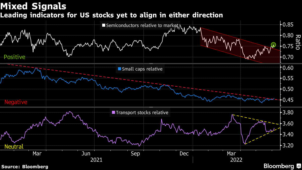 Leading indicators for US stocks yet to align in either direction