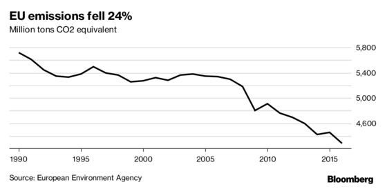 EU Can Toughen Its Emissions-Cut Target Under Paris Climate Deal