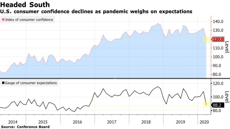 U.S. consumer confidence declines as pandemic weighs on expectations
