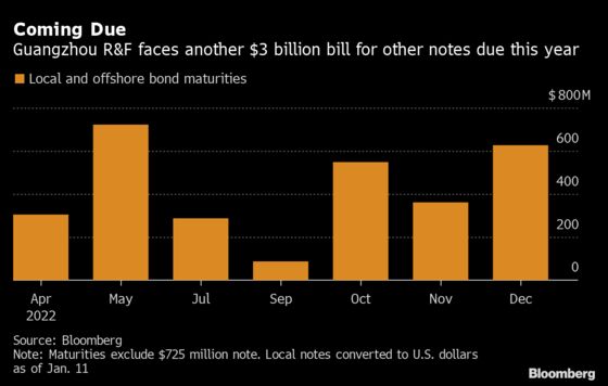 China Developer R&F Delays Bond Maturity as Buyback Falls Short