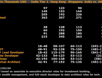 relates to India Rises as Talent Hub as Banker Salary Outpaces Hong Kong, Singapore