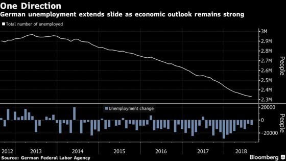 German Unemployment Drops Further as Firms Signal Optimism