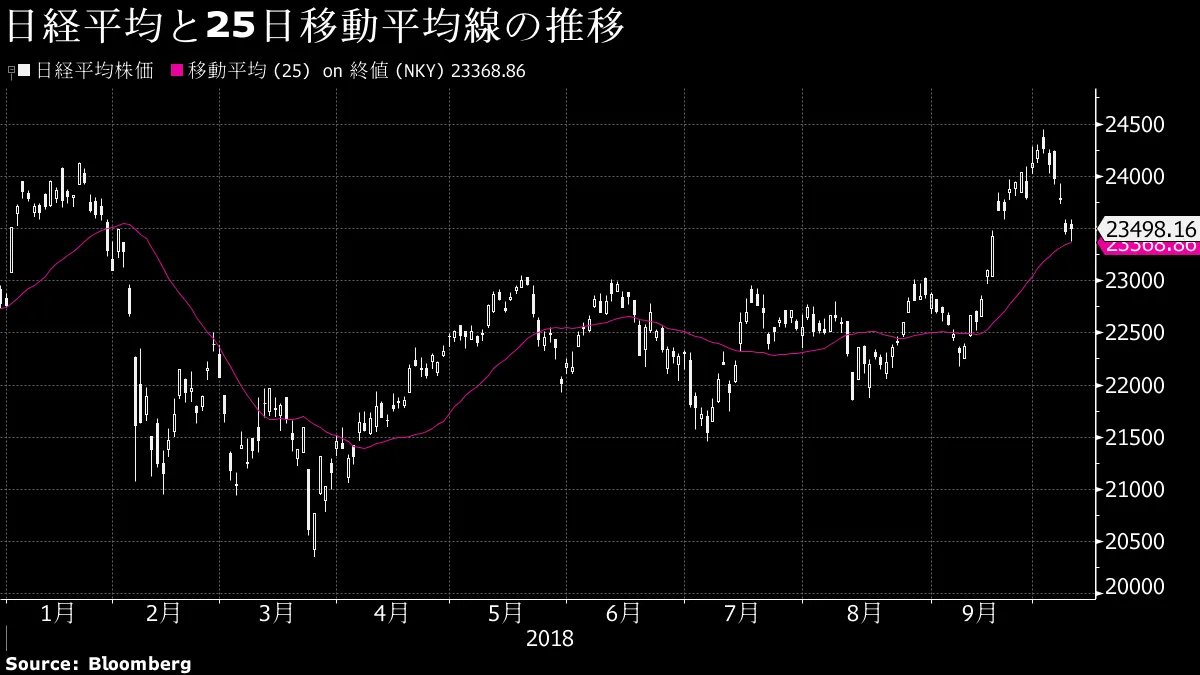 日経平均は25日移動平均線で下げ止まり、反転ーチャート - Bloomberg