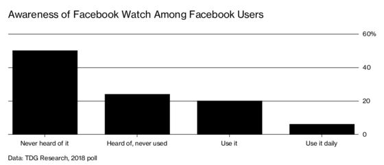Facebook Watch Isn’t Living Up to Its Name