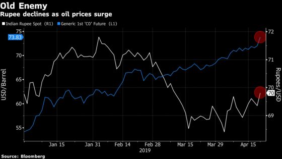 Oil Spike Sends India Rupee Tumbling to One-Month Low