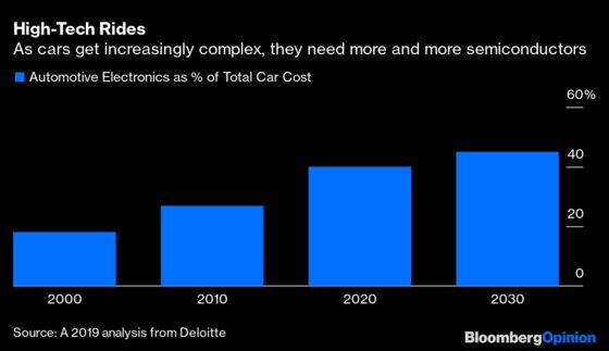 Carmakers Don't Deserve Special Chip Treatment