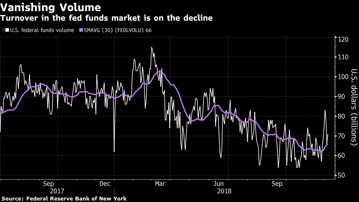 ポストＦＦ金利の時代、ＦＯＭＣで議論始まる－市場縮小で新指標模索 - Bloomberg
