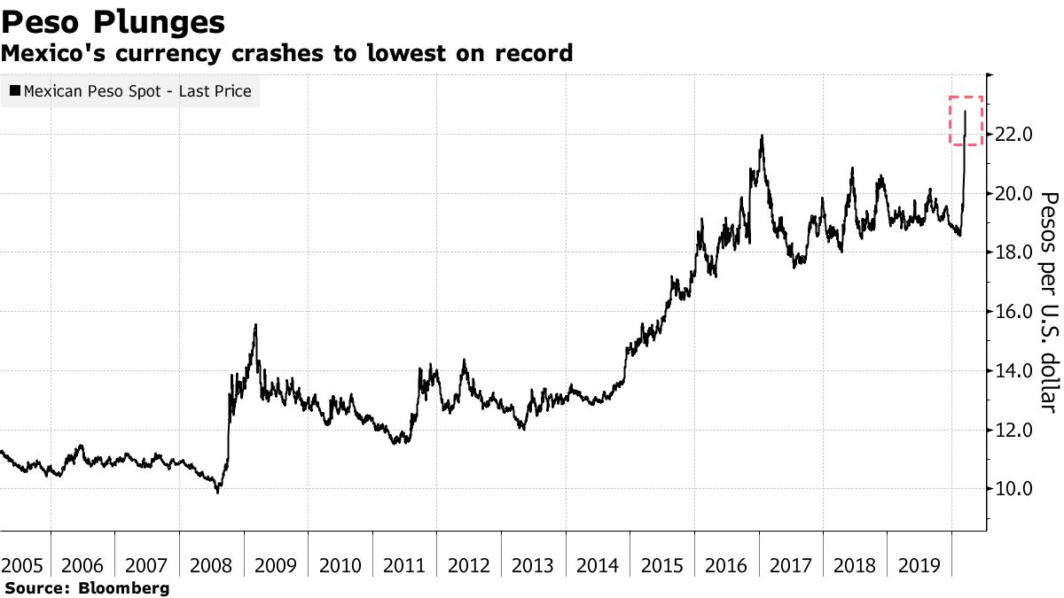 Mexican Peso (MXN USD) Slumps to Record Low Against US Dollar - Bloomberg