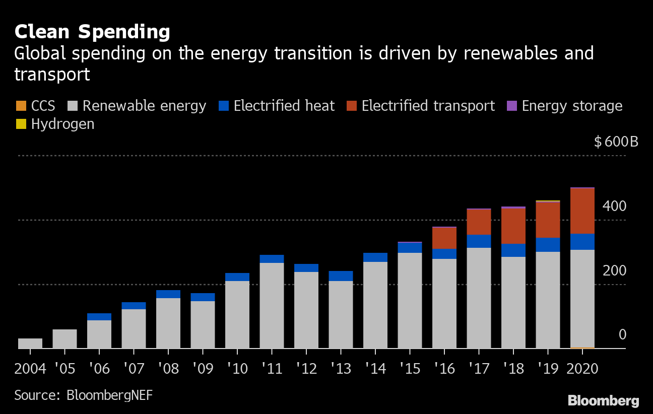 Energy Transition Investment Hit $500 Billion in 2020 – For First Time