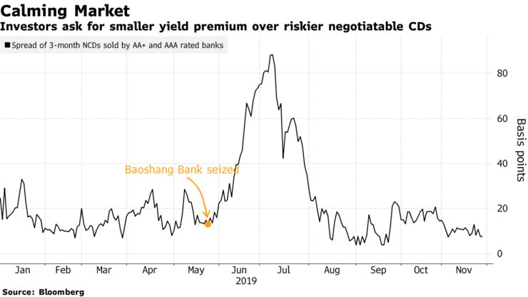 Investors ask for smaller yield premium over riskier negotiatable CDs