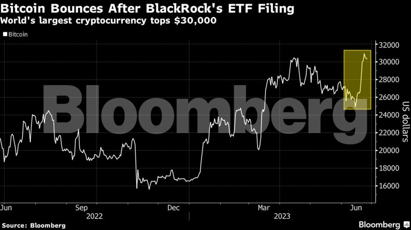 Bitcoin Bounces After BlackRock's ETF Filing | World's largest cryptocurrency tops $30,000