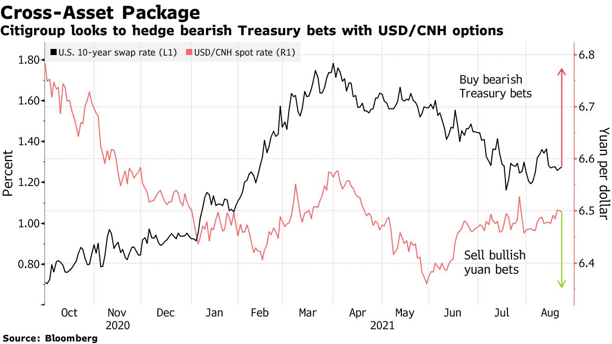 Citigroup looks to hedge bearish Treasury bets with USD/CNH options