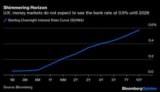 The Fed Is Watching How the BOE Inches to a Taper