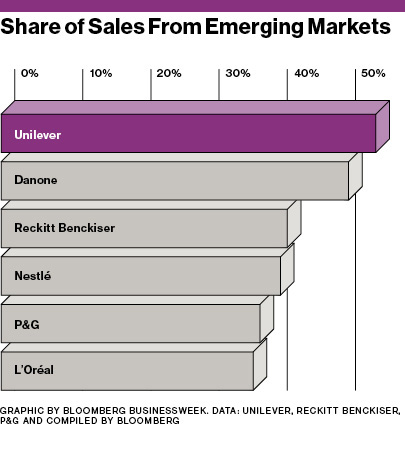 Why Unilever and P&G are pulling back from discounting