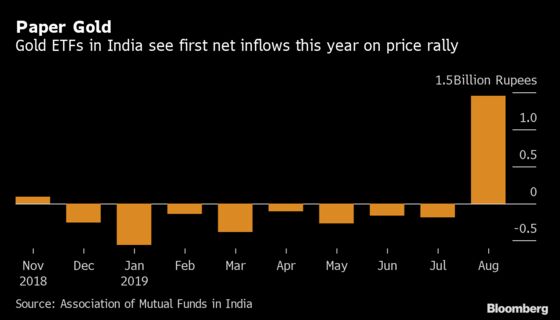 Investors in India Rush to Gold ETFs, Push Inflow to 6-Year High