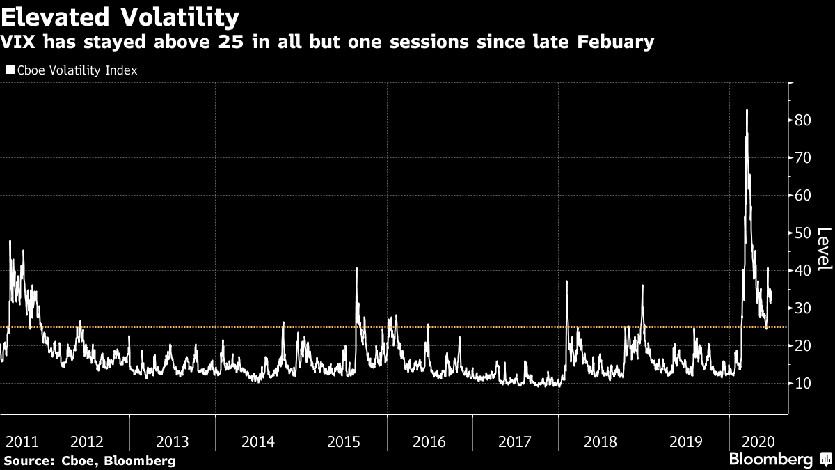VIX ist seit Ende Februar in allen Sitzungen bis auf eine über 25 geblieben