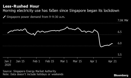 Secrets of Lockdown Lifestyle Laid Bare in Electricity Data