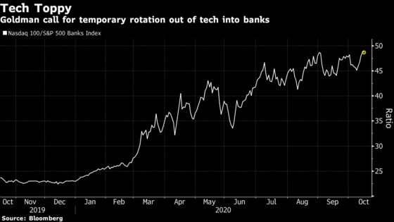 Goldman Says Tech to Lose Out to Beaten-Down Banks and Autos