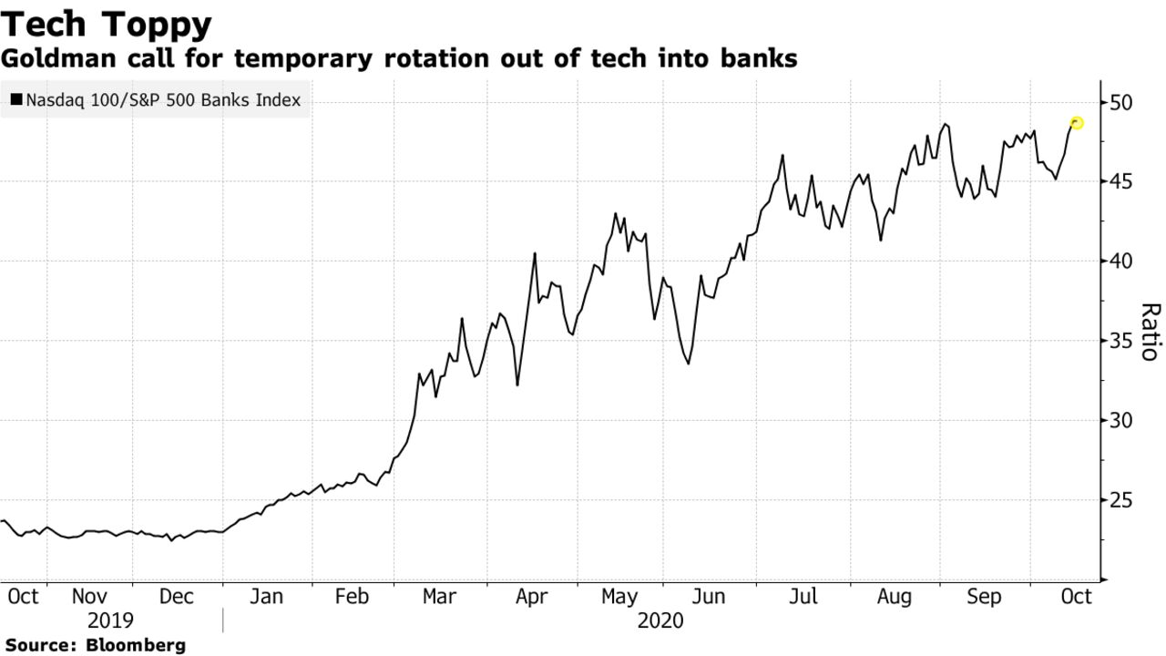 Goldman call for temporary rotation out of tech into banks