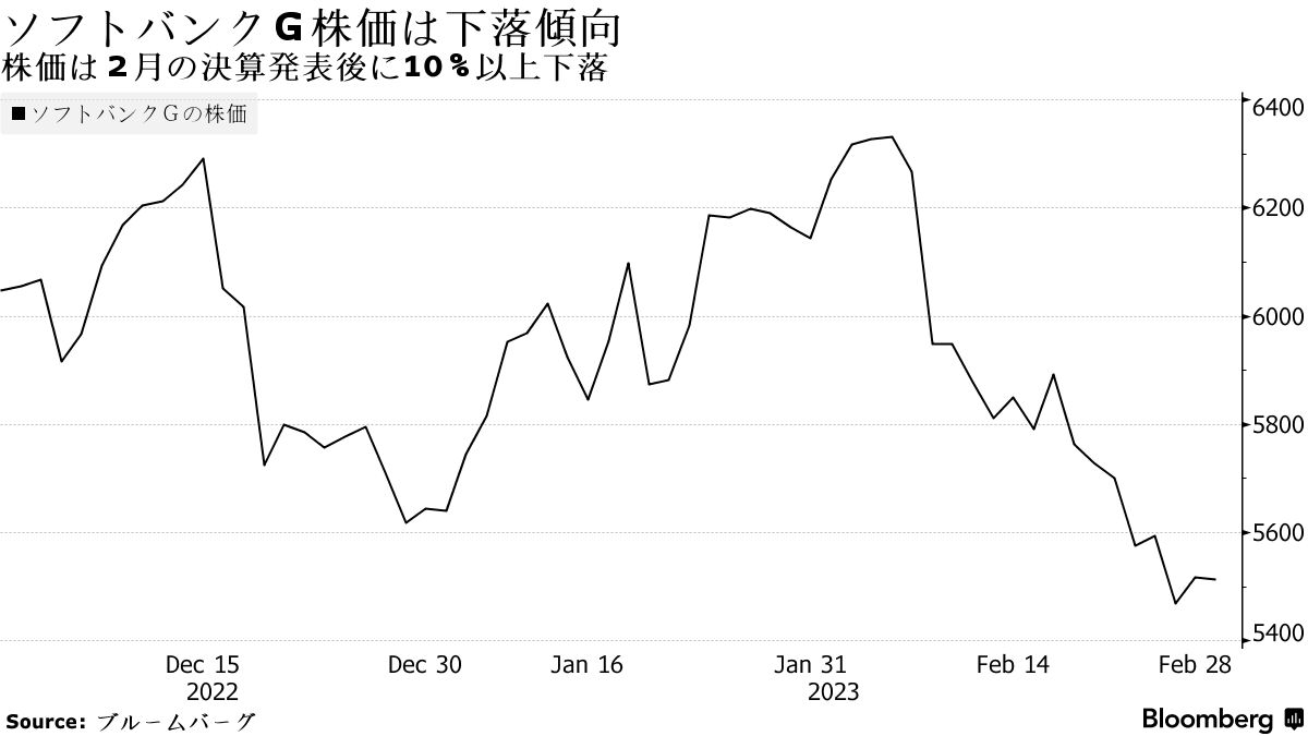 ソフバンクG、目標株価引き下げ続く－自社株買い不透明とシティG証