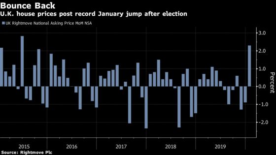 U.K. House Prices Post Record January Jump After Election