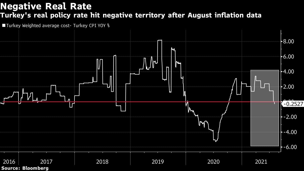 Türkiye'nin reel faizi Ağustos ayı enflasyon verilerinin ardından negatif bölgeye ulaştı