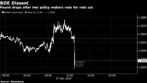Two BOE Members Unexpectedly Vote for Rate Cut as Outlook Sours