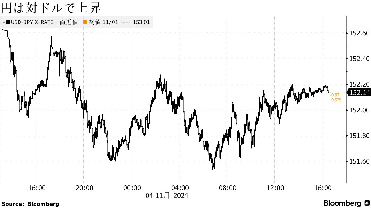 円は対ドルで上昇