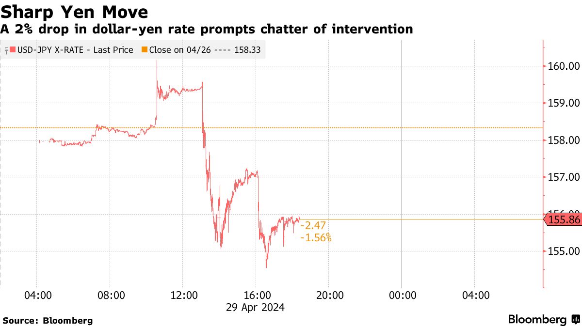 Japan Opts to Keep Traders in Dark on Whether It Intervened - Bloomberg