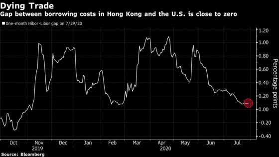 Resilient Hong Kong Dollar Shrugs Off Death of Carry Trade